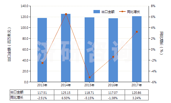 2013-2017年中國香草醛(3-甲氧基-4-羥基苯甲醛)(HS29124100)出口總額及增速統(tǒng)計(jì)